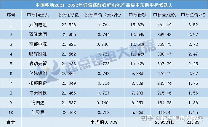 21.83億磷酸鐵鋰電池訂單！雙登—南都—鵬輝—億緯等10家企業中標